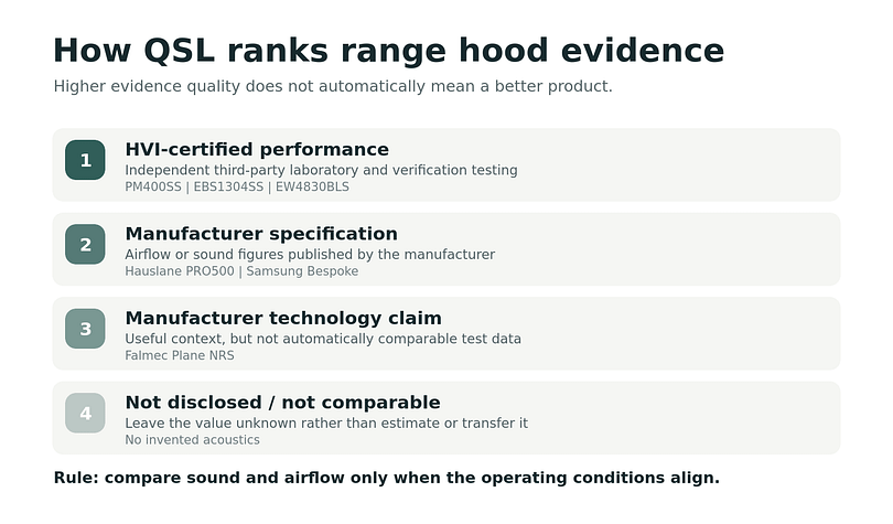 QSL range hood evidence hierarchy from HVI-certified performance to undisclosed data